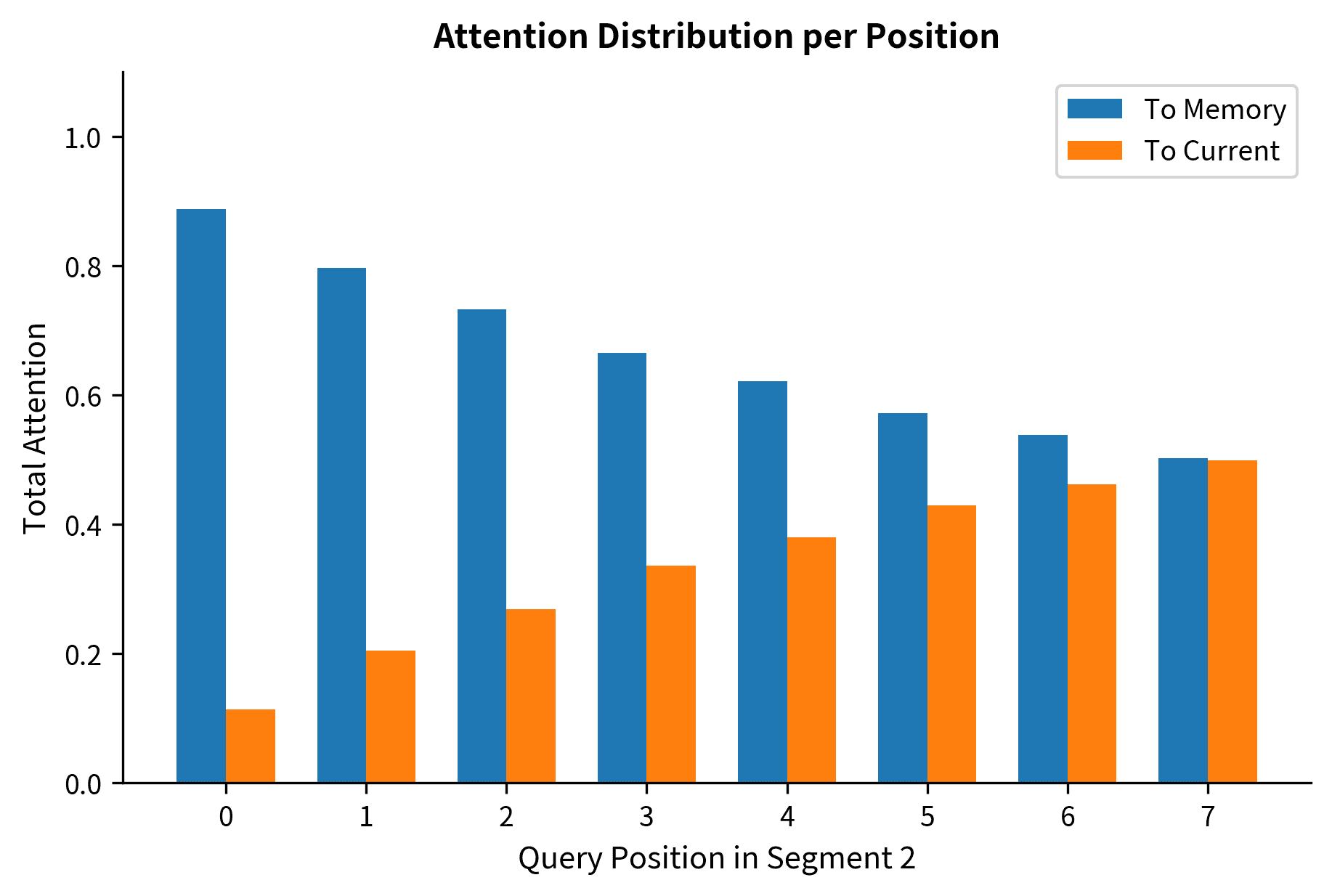 Attention distribution per position showing how much attention each query position allocates to memory versus current segment. Early positions rely more on memory due to limited local context.