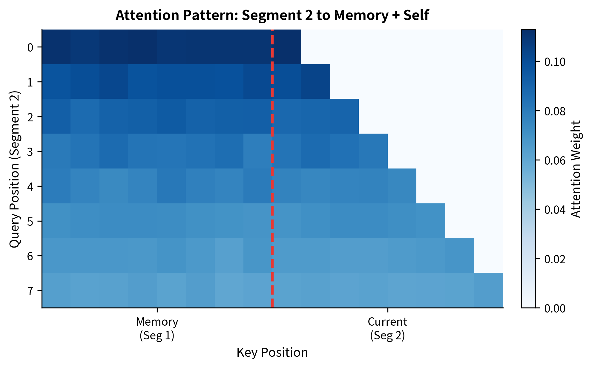 Attention pattern when processing segment 2 with segment 1's cached states as memory. Current segment tokens can attend to all cached memory positions plus their own causal context.