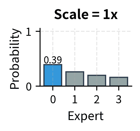 Four bar charts arranged horizontally showing probability distributions across four experts at increasing logit scales (1x, 2x, 5x, 10x). As scale increases, probability mass concentrates on Expert 0 (blue bar), with probabilities rising from 0.35 to 0.99, while other experts receive diminishing probability, demonstrating how logit drift leads to overconfident routing decisions.