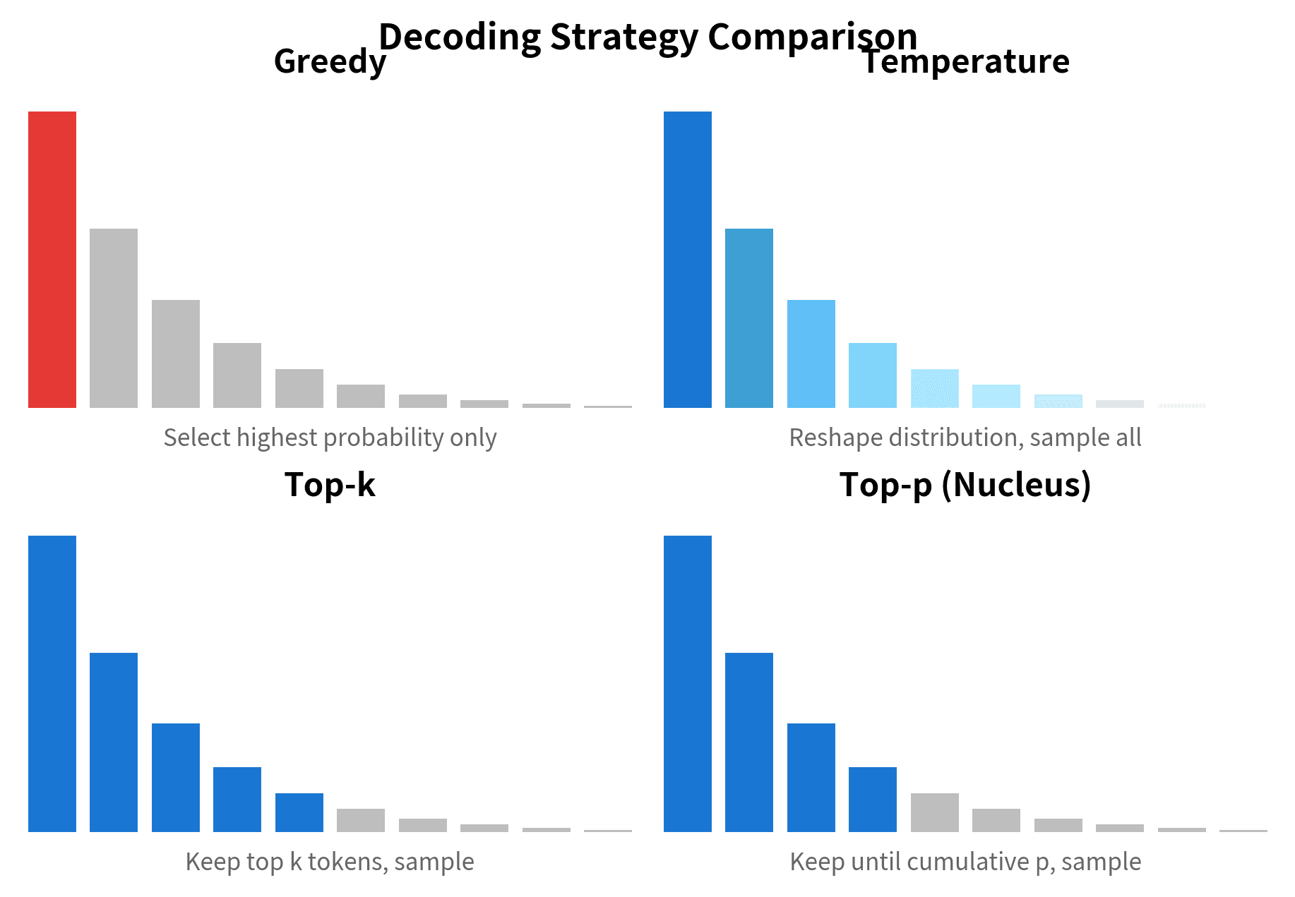 Four panel diagram showing how each decoding strategy modifies the probability distribution.