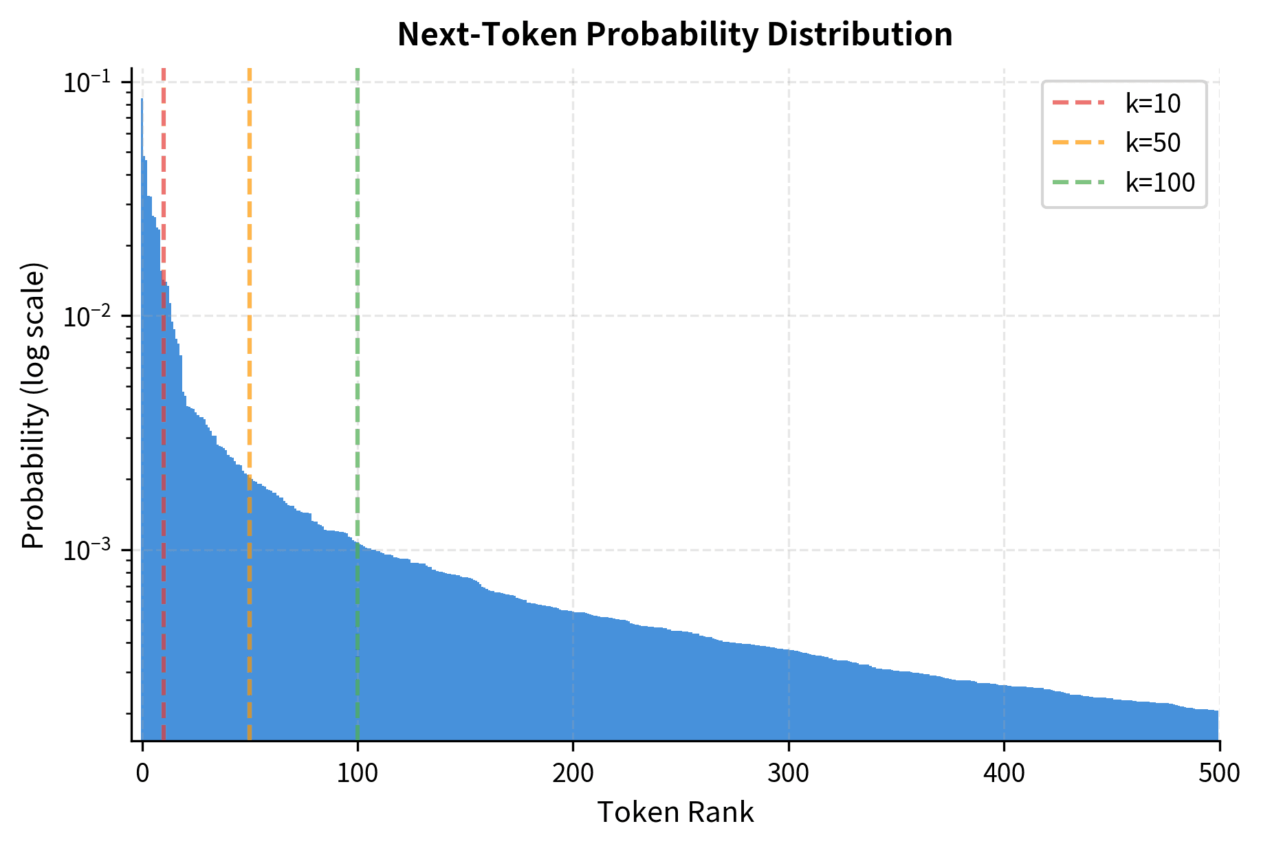 Log-scale bar chart showing token probabilities ranked by likelihood, with steep dropoff after top tokens.