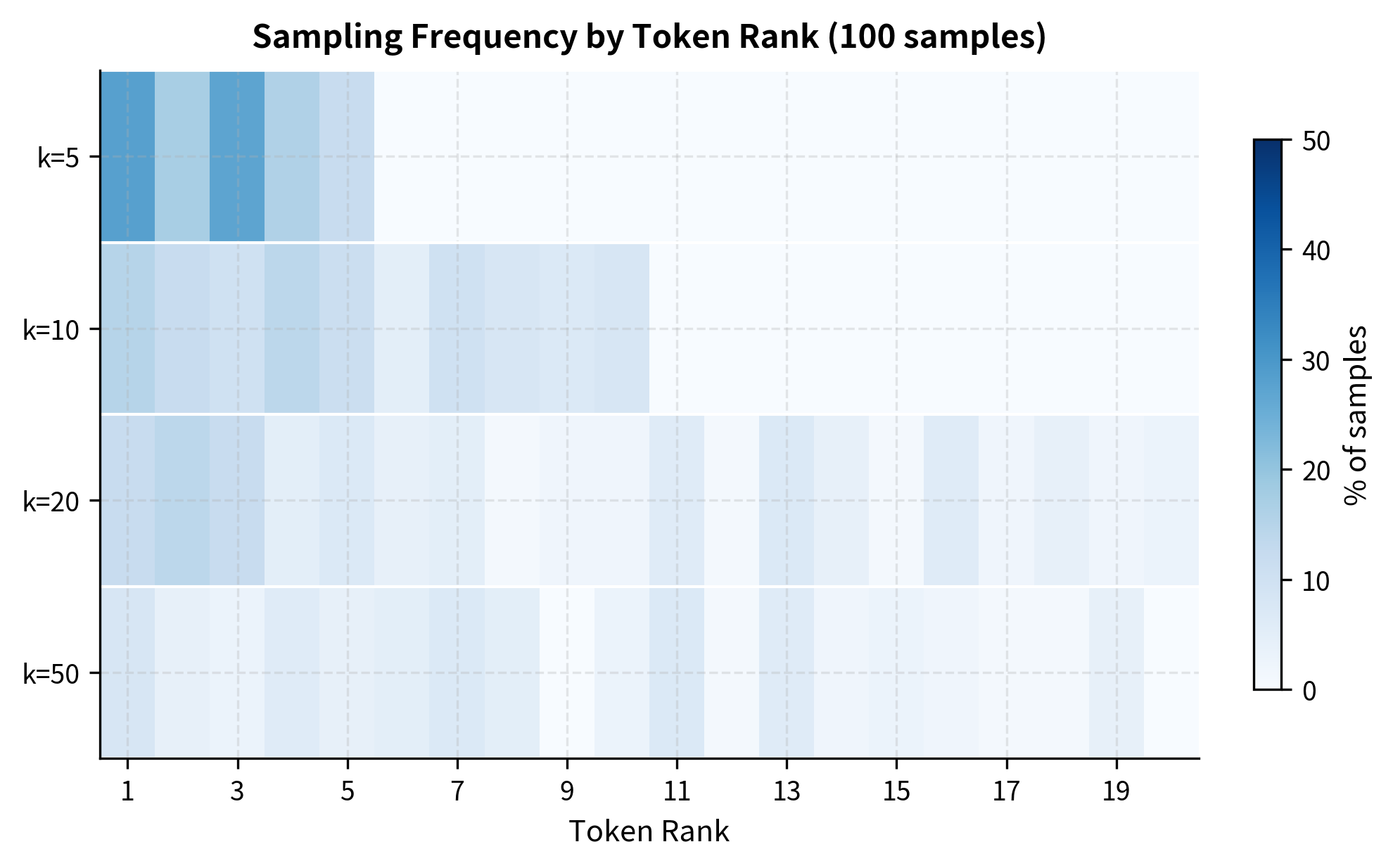 Heatmap showing sampling counts across token ranks for different k values.