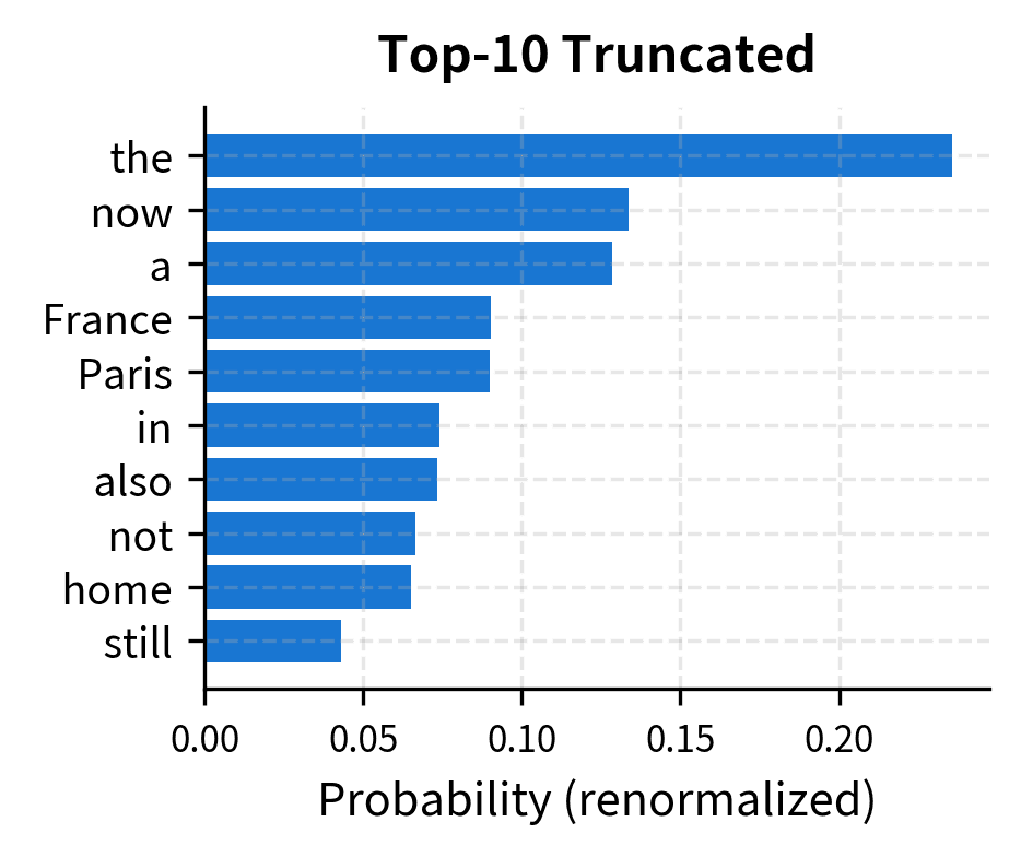 Top-10 truncated distribution after renormalization. Probabilities now sum to 1.
