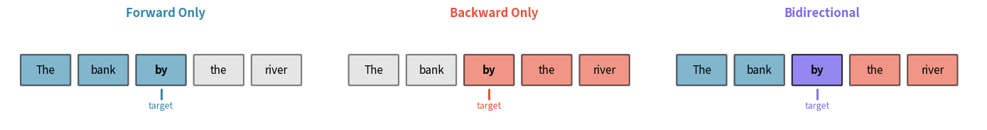 Three panels showing which words contribute to the hidden state at position 3 for forward, backward, and bidirectional RNNs.