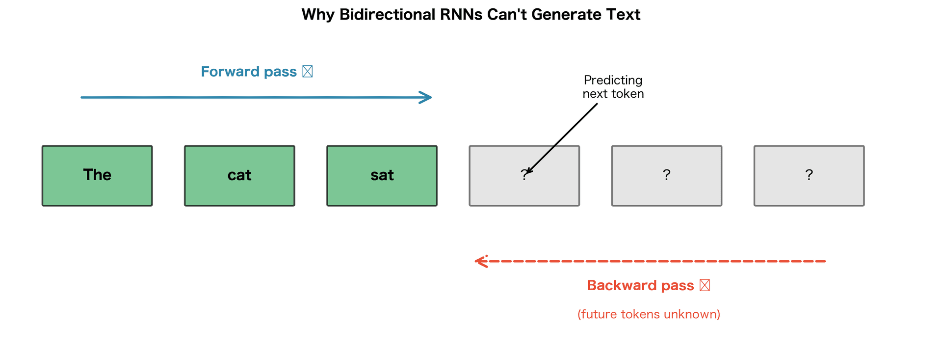 Diagram showing generation process where future tokens are unknown, preventing backward pass computation.
