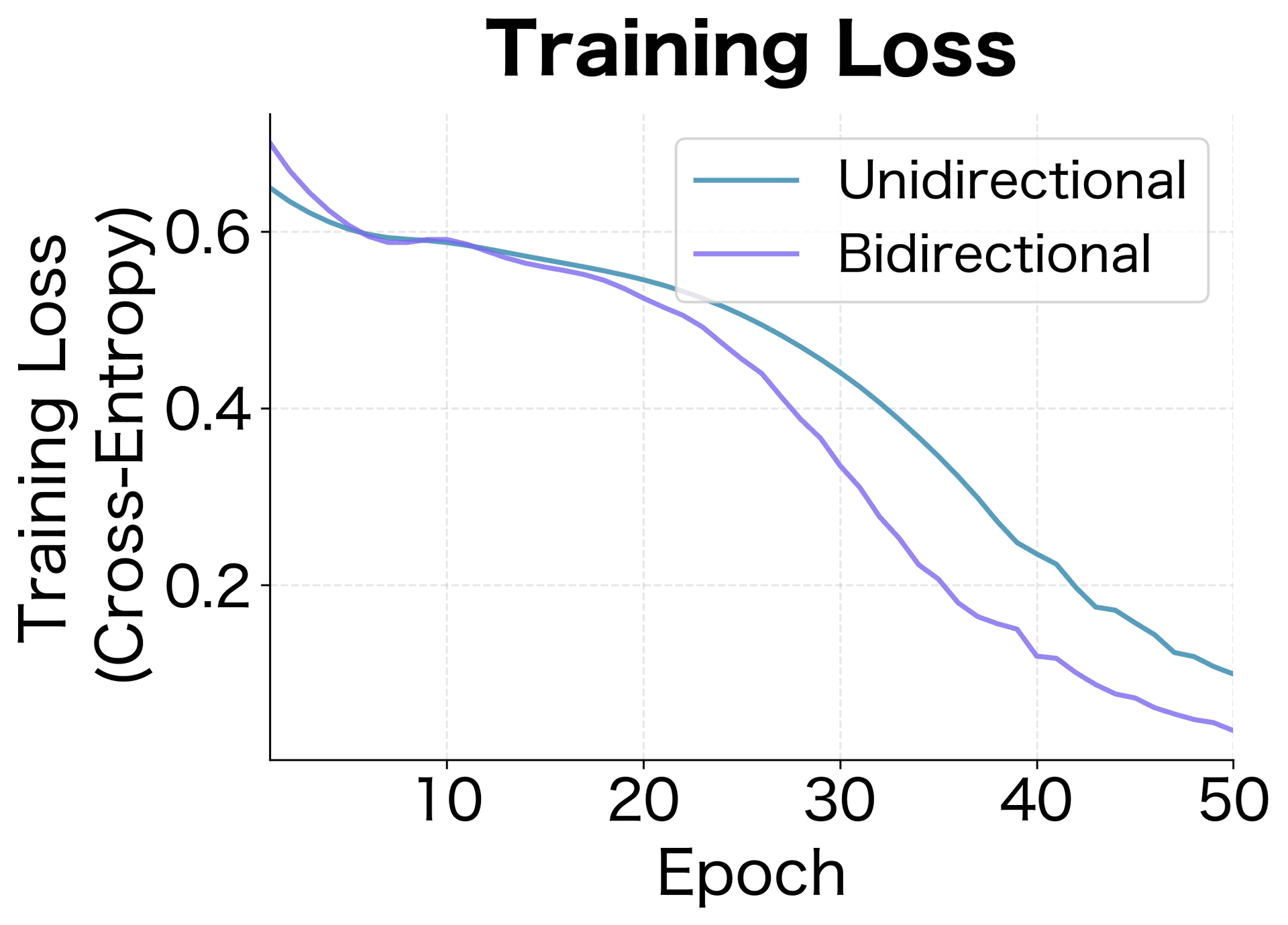 Two-panel plot showing training loss and test accuracy over epochs for unidirectional and bidirectional models.
