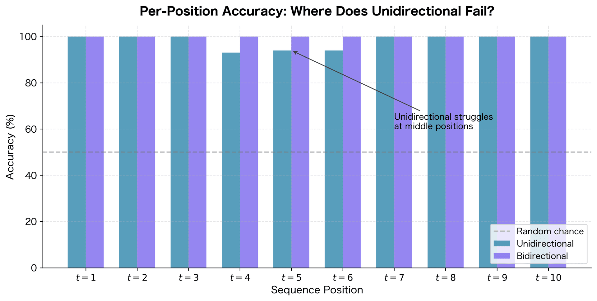 Bar chart comparing per-position accuracy between unidirectional and bidirectional models on the bracket matching task.
