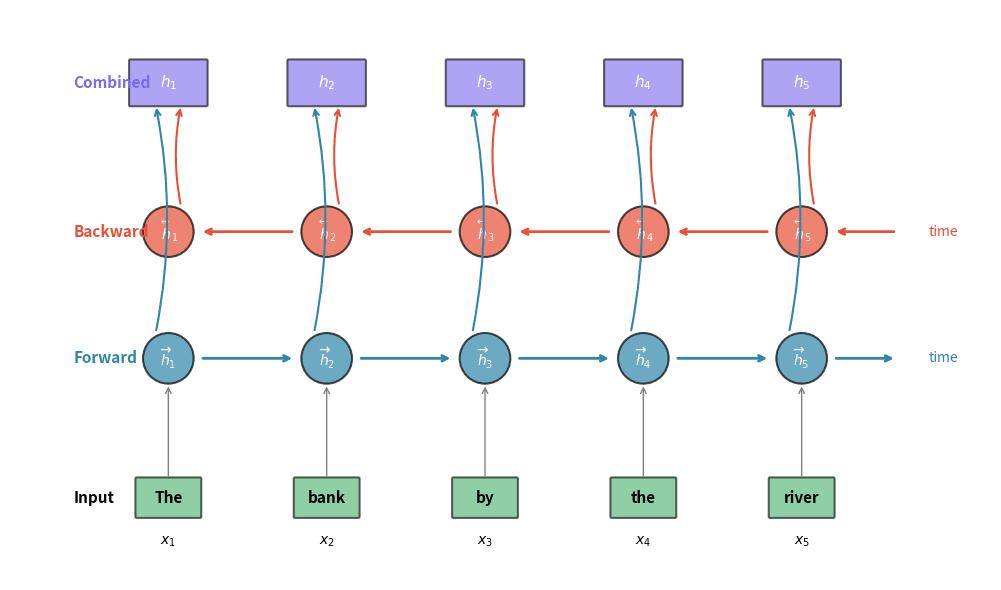 Diagram showing forward and backward RNN layers with arrows indicating information flow in opposite directions.