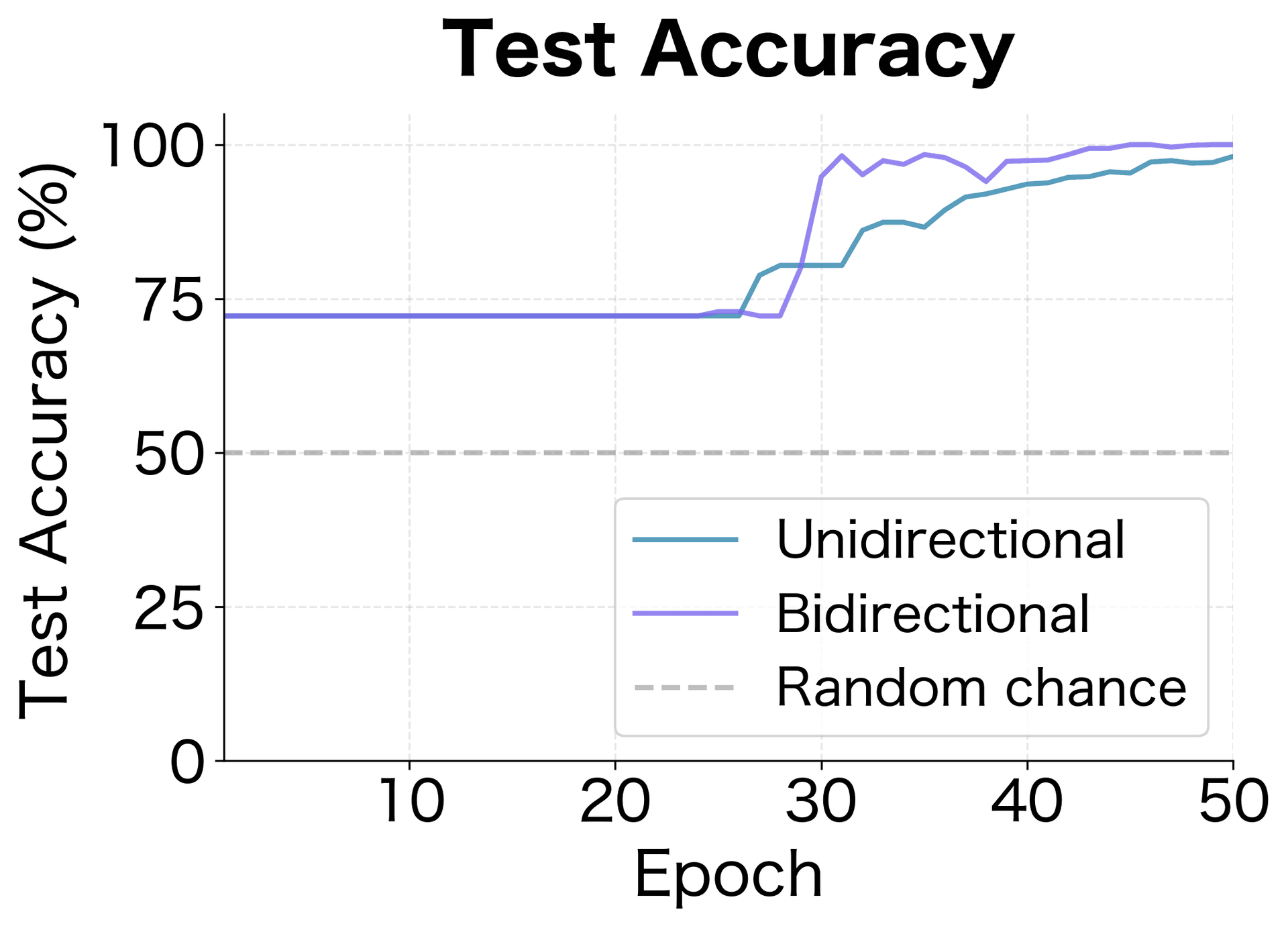 Test accuracy over epochs. The bidirectional model reaches near-perfect accuracy while the unidirectional model plateaus well below, unable to solve the task without future context.