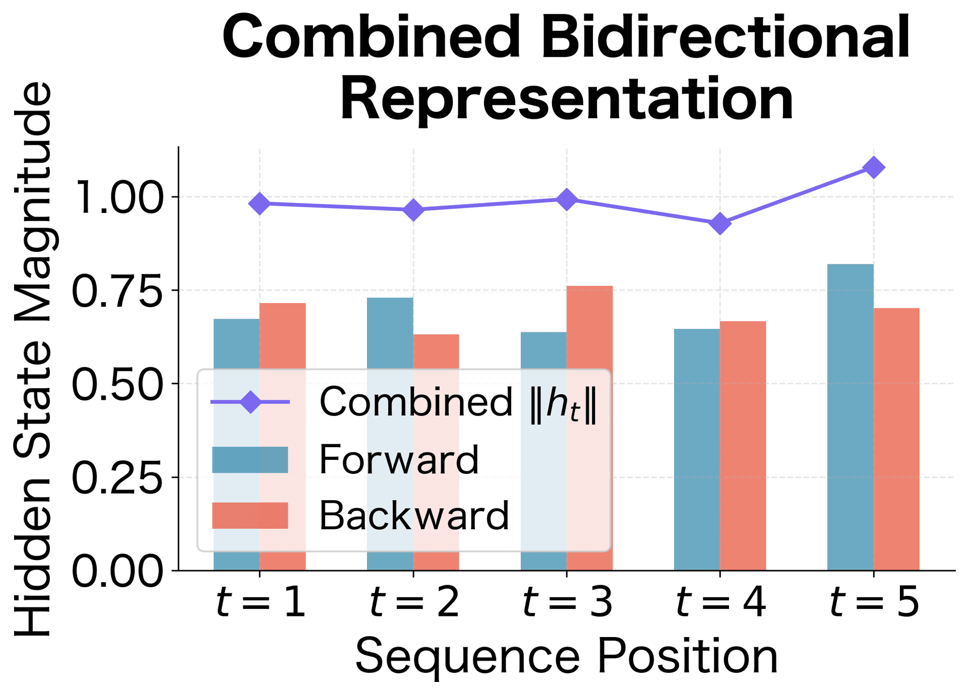 Combined bidirectional representation magnitude compared to individual directions. The combined representation (purple) captures information from both passes at each position.