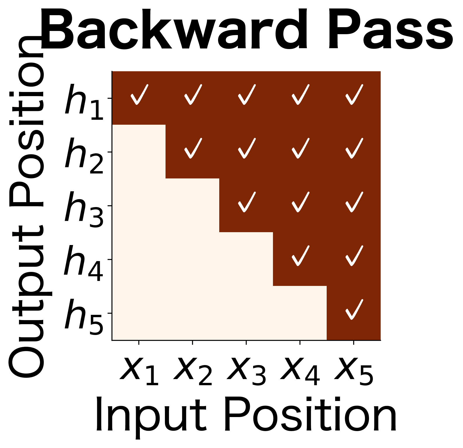 Backward pass: hidden state at position t contains information from inputs t through T (upper triangle).