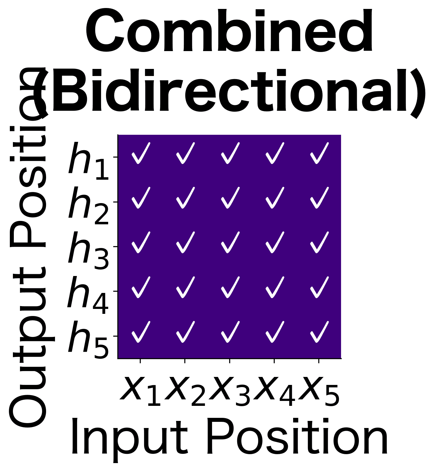 Combined bidirectional: each position has access to the entire sequence context.
