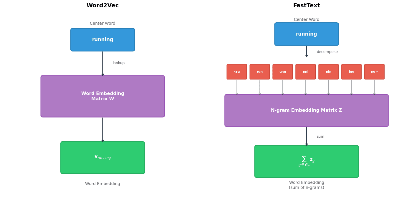 Side-by-side comparison of Word2Vec and FastText architectures showing n-gram decomposition.