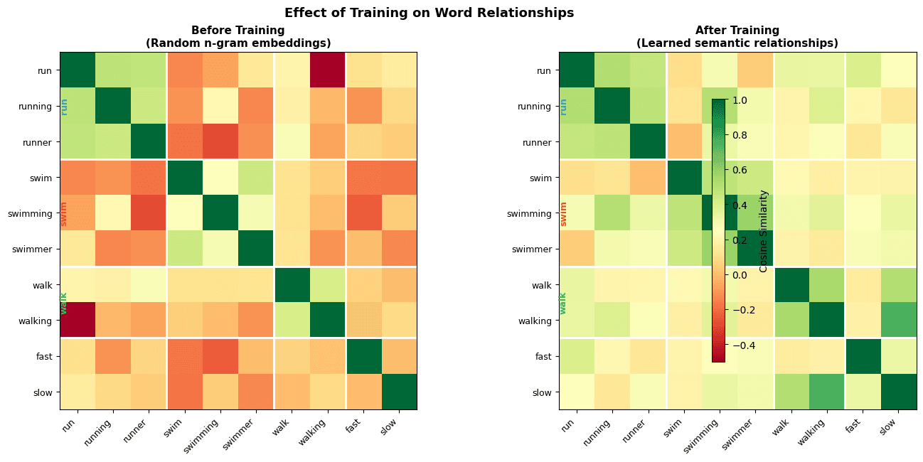 Side-by-side heatmaps comparing word similarities before and after training.