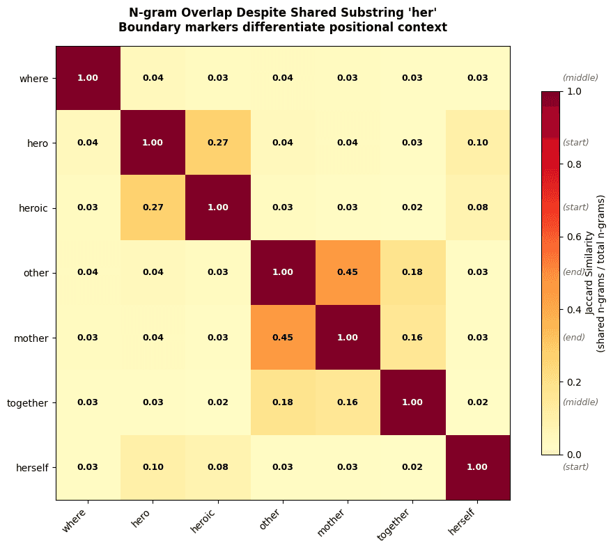 Heatmap showing Jaccard similarity of n-gram sets between words containing 'her'.