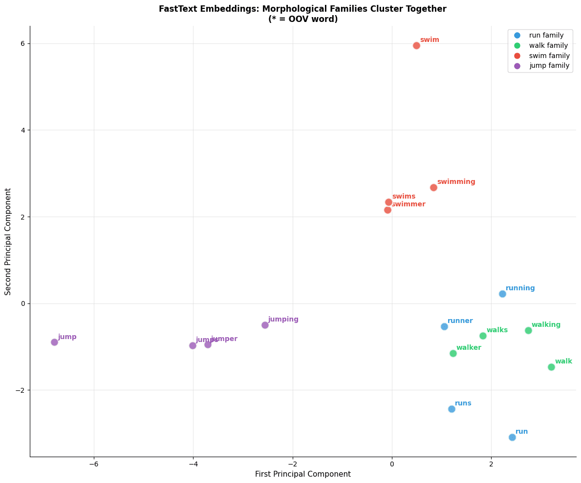 Scatter plot of word embeddings projected to 2D showing morphological clustering.