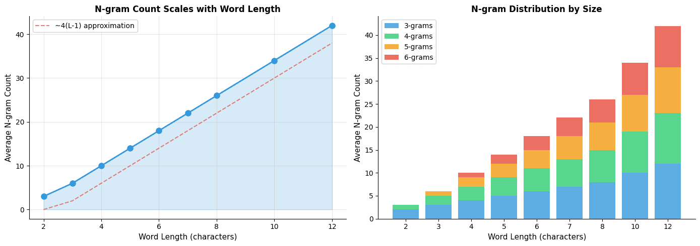Line plot showing n-gram count vs word length, and stacked bar chart showing n-gram distribution.