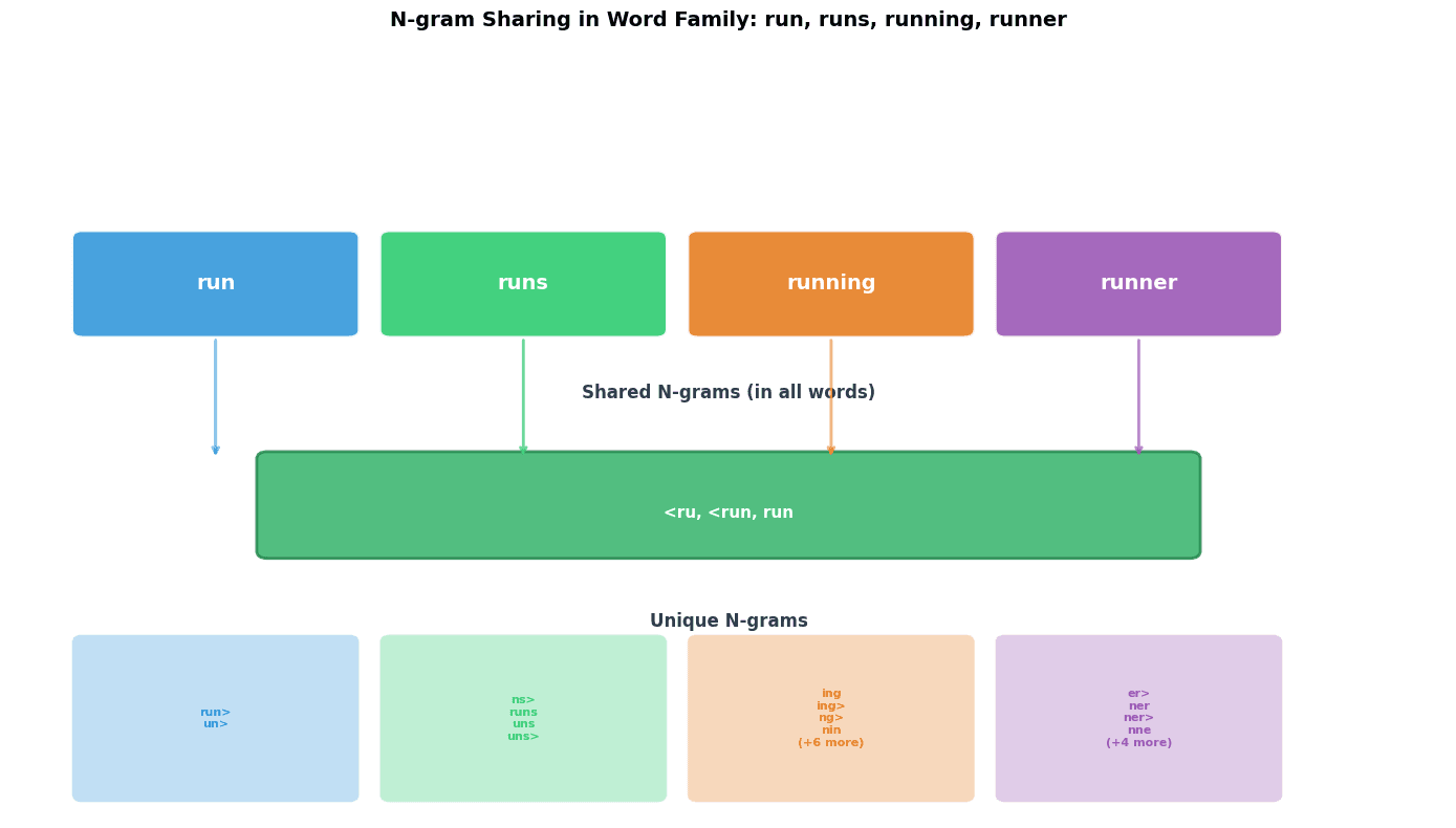 Venn-style diagram showing shared and unique n-grams between related word forms.