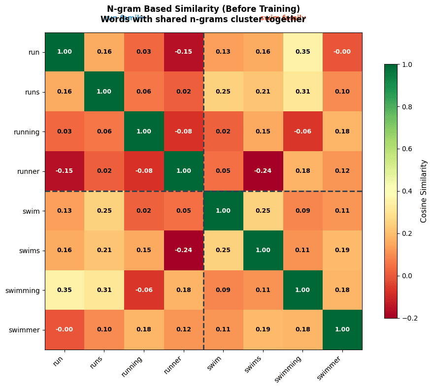 Heatmap showing cosine similarities between word pairs based on shared n-grams.