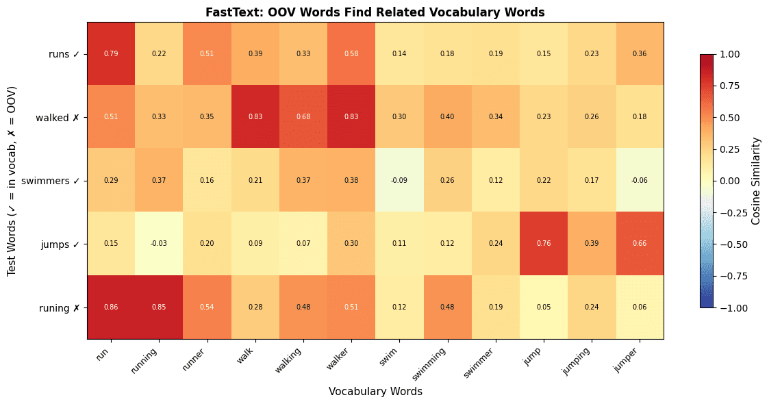 Heatmap showing cosine similarities between OOV words and vocabulary words.
