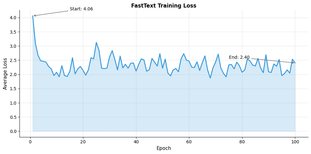 Line plot showing decreasing training loss over 100 epochs.