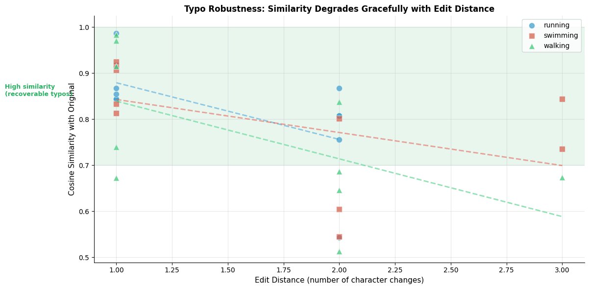 Line plot showing cosine similarity vs edit distance for various words.