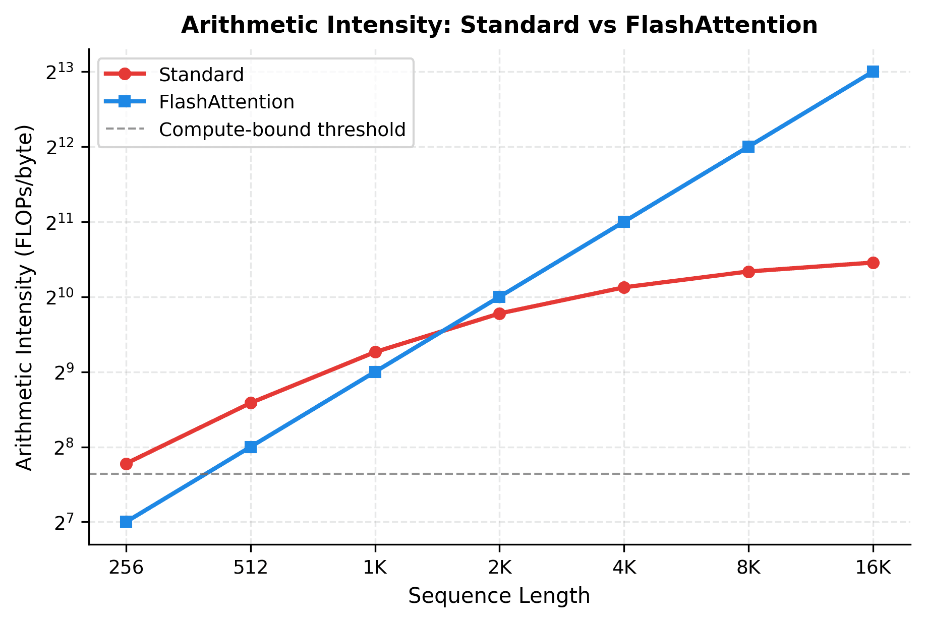 Line plot showing FlashAttention maintaining constant high arithmetic intensity while standard attention decreases.