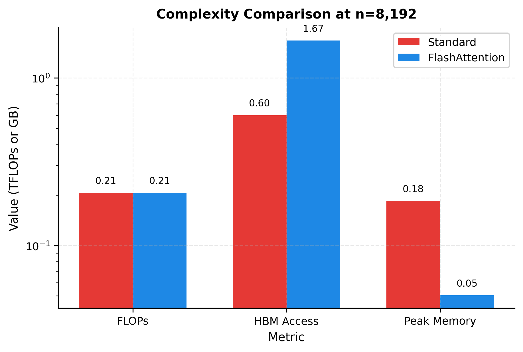 Bar chart comparing FLOPs, HBM access, and memory usage between standard and FlashAttention at 8K tokens.
