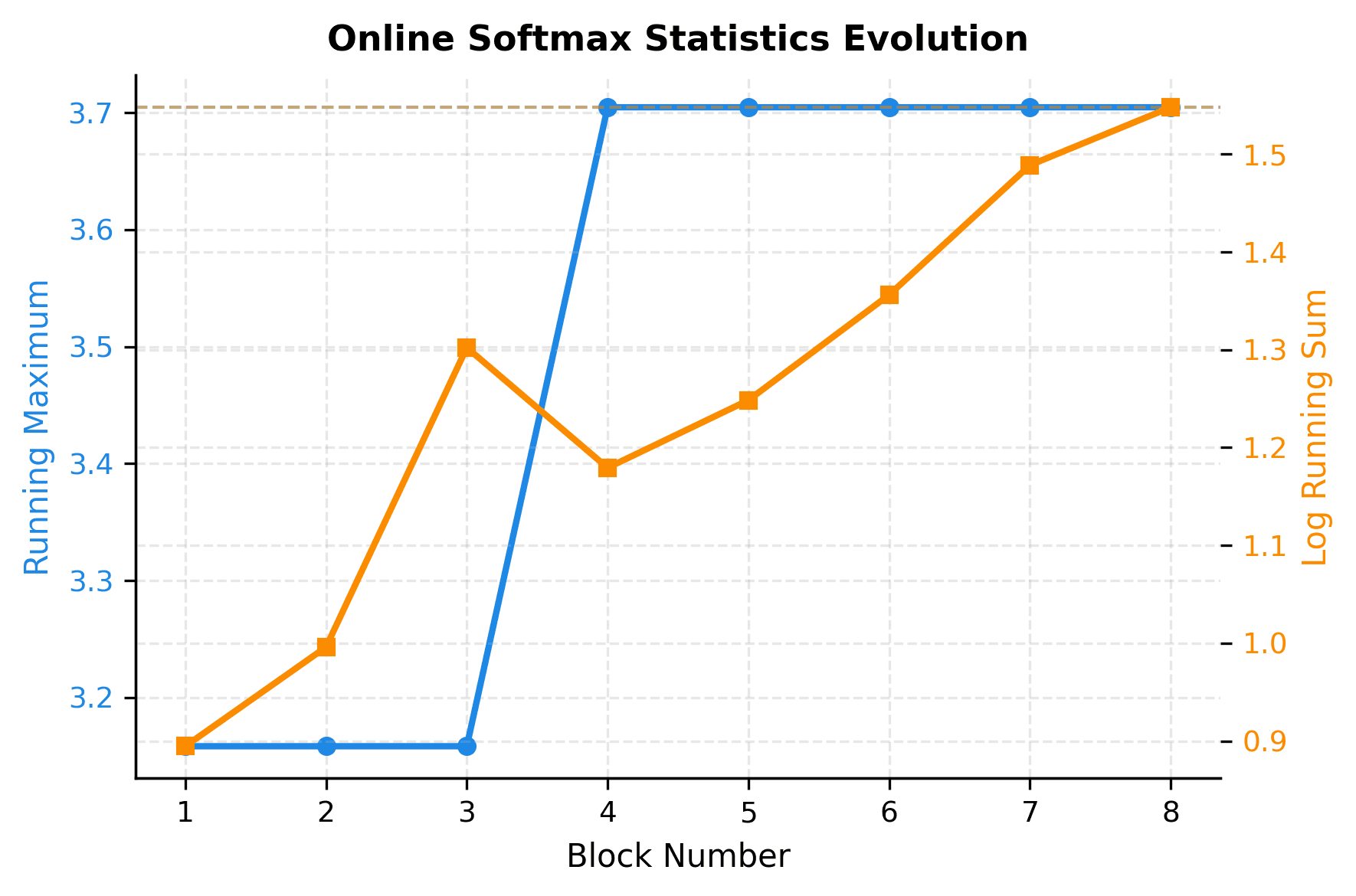 Line plot showing running max and log sum statistics converging as block number increases.