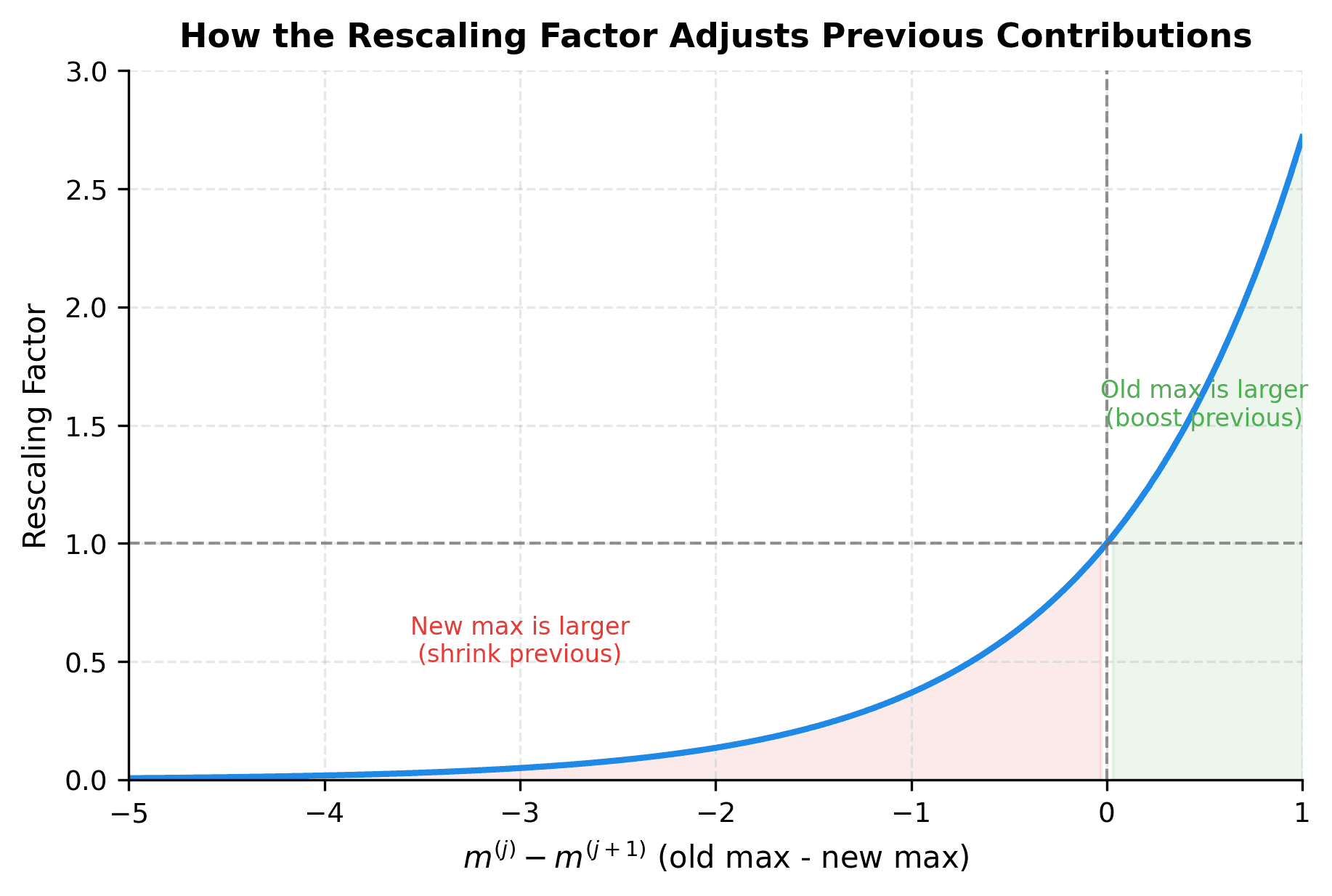 Line plot showing rescaling factor decreasing as the difference between old and new maximum increases.