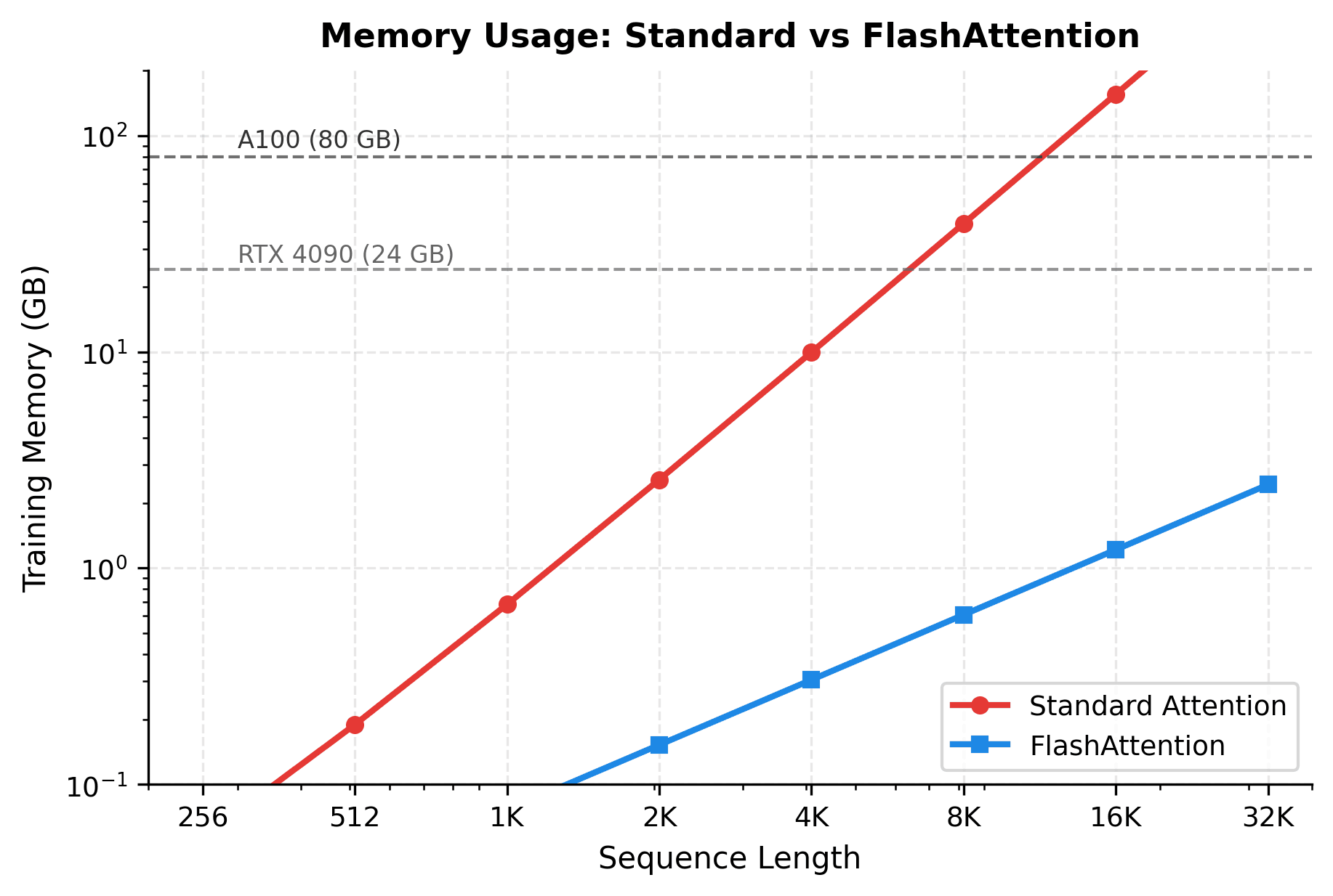 Log-scale plot showing quadratic memory growth for standard attention versus linear growth for FlashAttention.