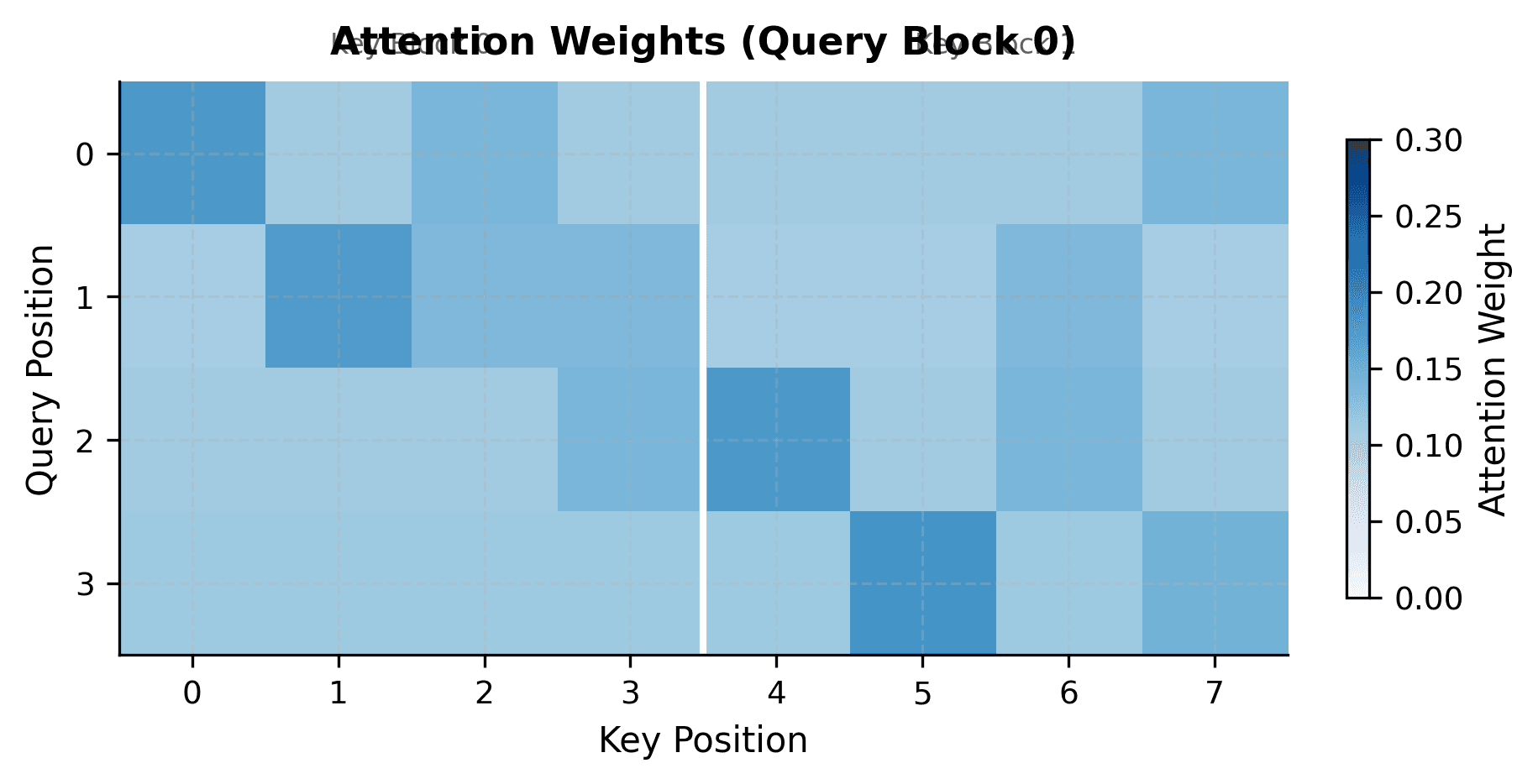 Heatmap showing attention weights from 4 queries to 8 keys, with diagonal-like pattern in the first block.