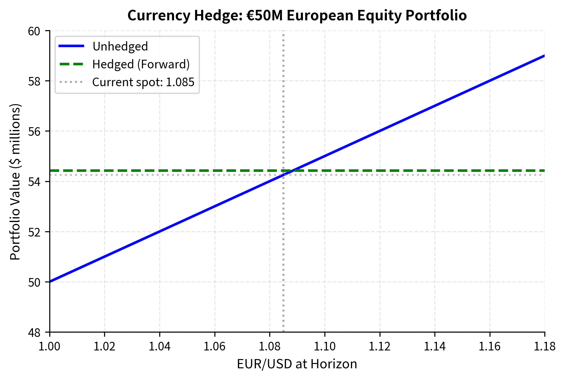Line chart comparing hedged and unhedged portfolio values across future exchange rates.