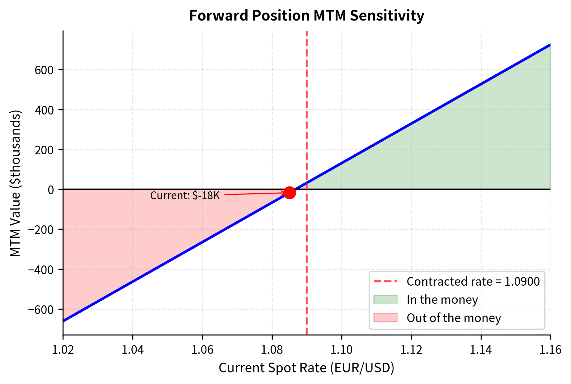 Mark-to-market (MTM) value sensitivity of a long forward position to spot rate changes. The position gains value as the spot rate rises above the contracted rate of 1.0900 (green region) and loses value when the spot rate falls below (red region), reflecting the changing cost of replacement.