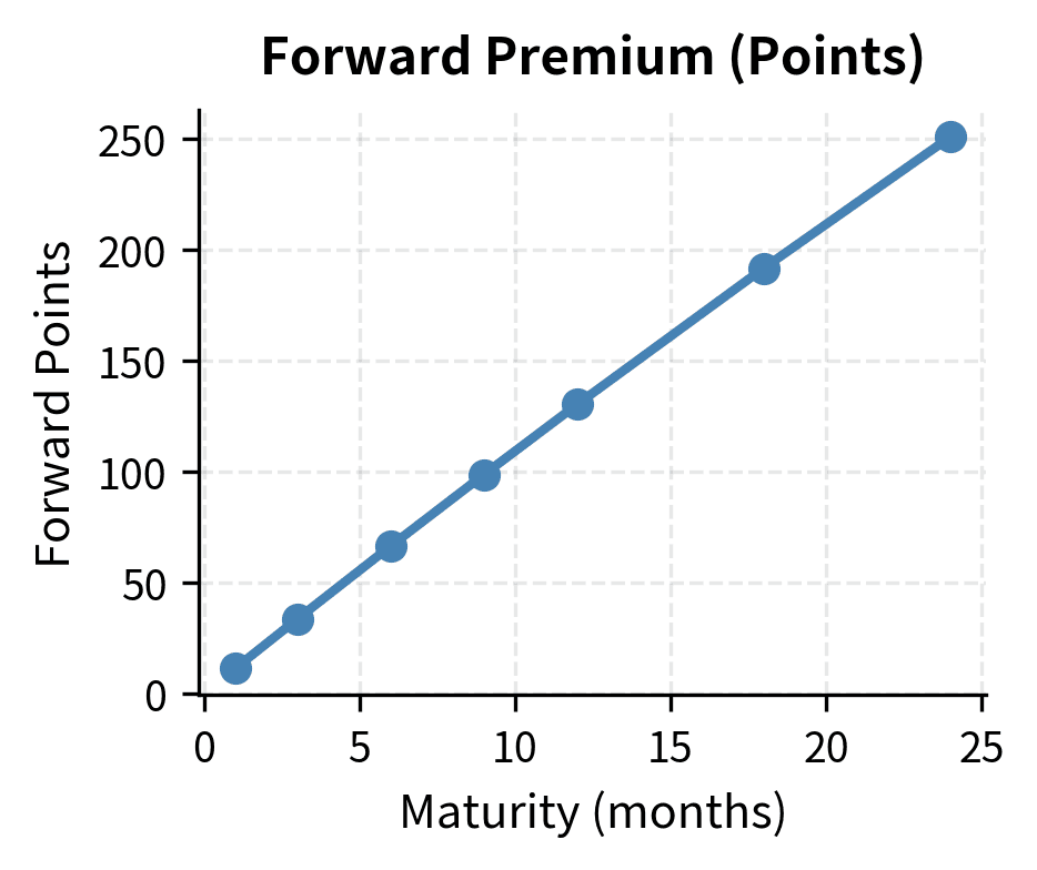 Forward points for EUR/USD across maturities. The points increase linearly with time, representing the cumulative cost of carry embedded in the forward contracts.
