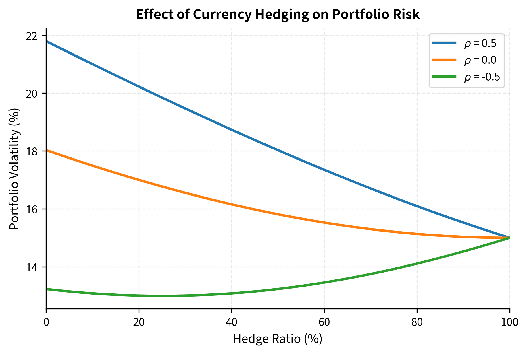 Line chart showing portfolio volatility decreasing as hedge ratio increases for three correlation scenarios.