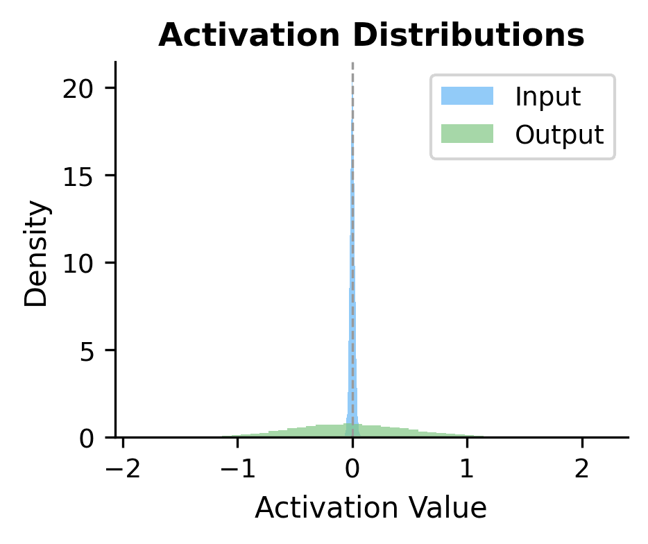Histogram comparing input and output activation distributions.
