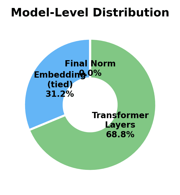 Donut chart showing embedding, transformer layers, and final norm as fractions of total parameters.