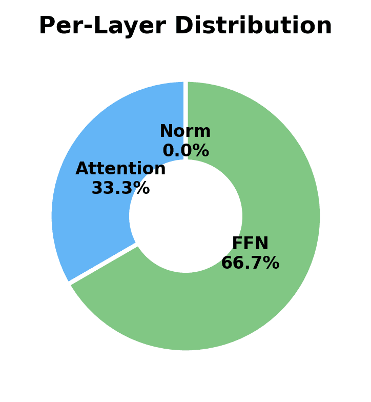 Donut chart showing norm, attention, and FFN as fractions of per-layer parameters.