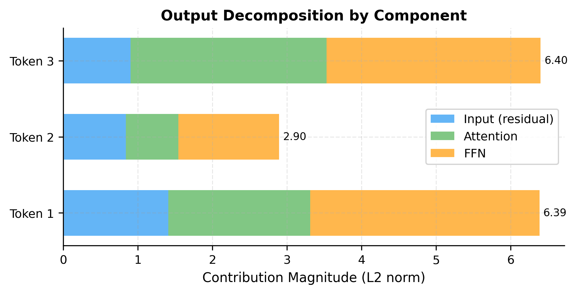 Horizontal stacked bar chart showing input, attention, and FFN contributions for 3 tokens.