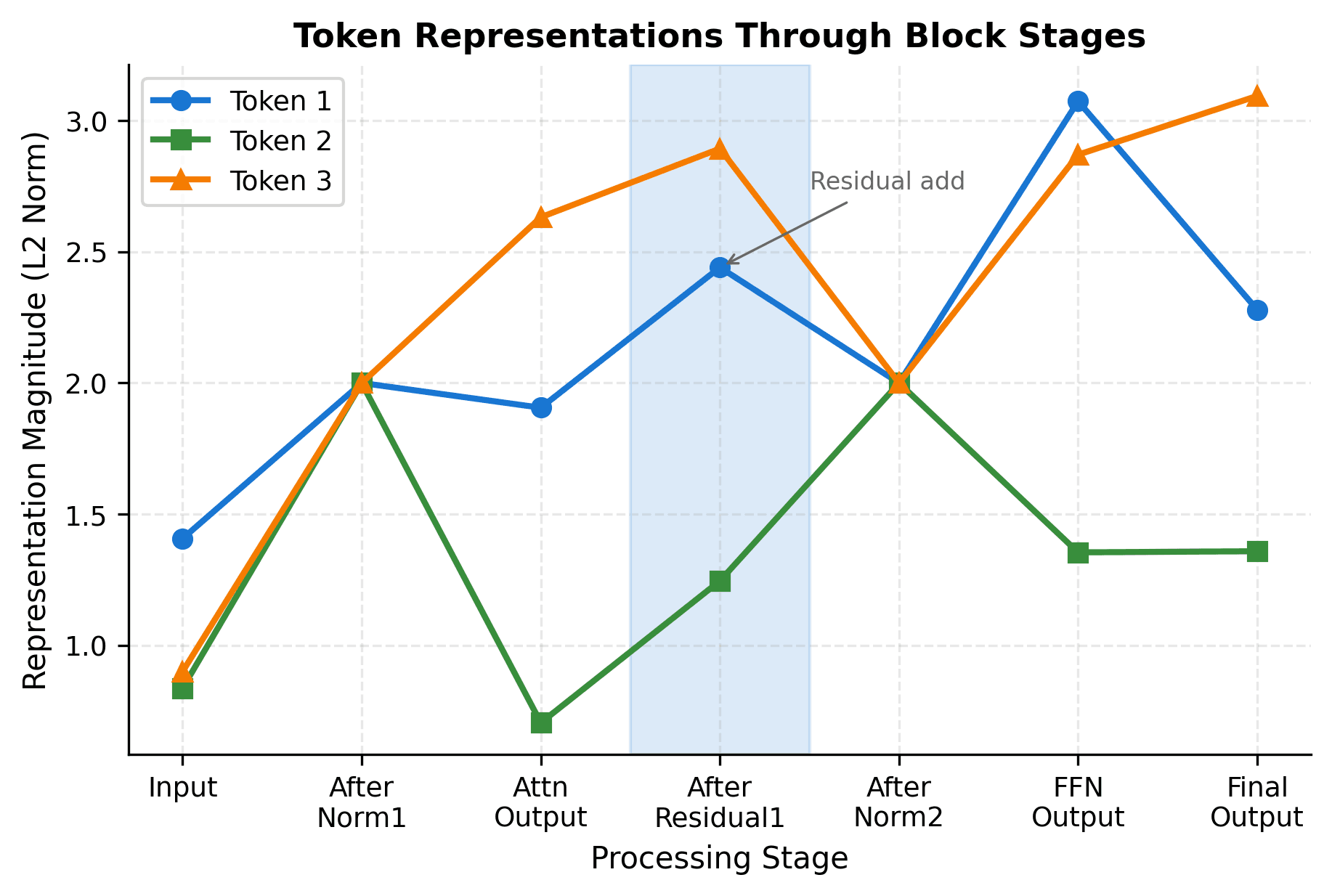 Line plot showing 3 tokens' L2 norms changing through 6 processing stages of the transformer block.