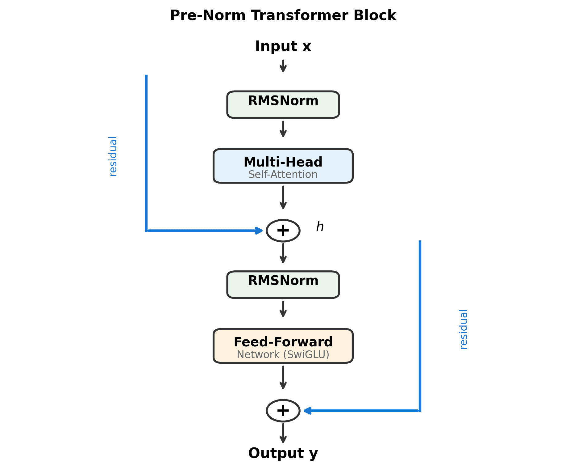 Block diagram showing transformer block with RMSNorm, attention, and FFN components connected by residual paths.