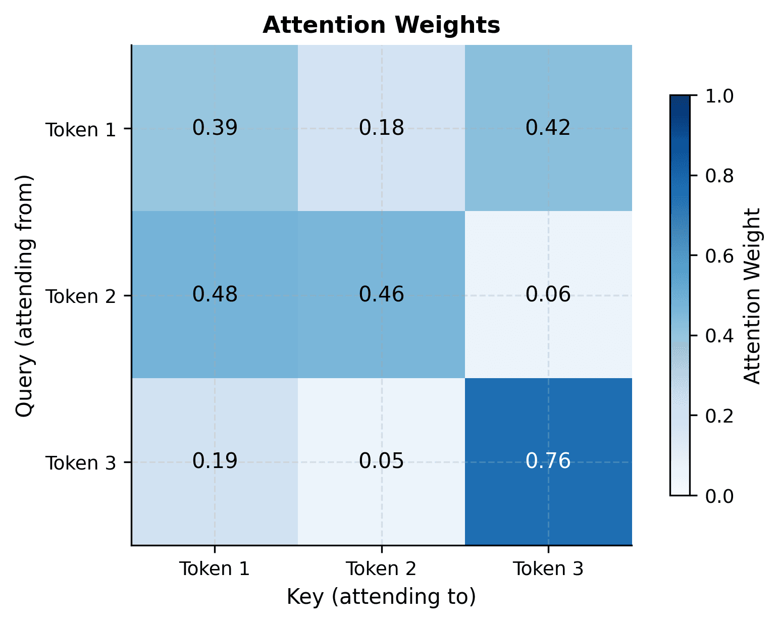Heatmap showing 3x3 attention weight matrix with varying attention patterns per token.
