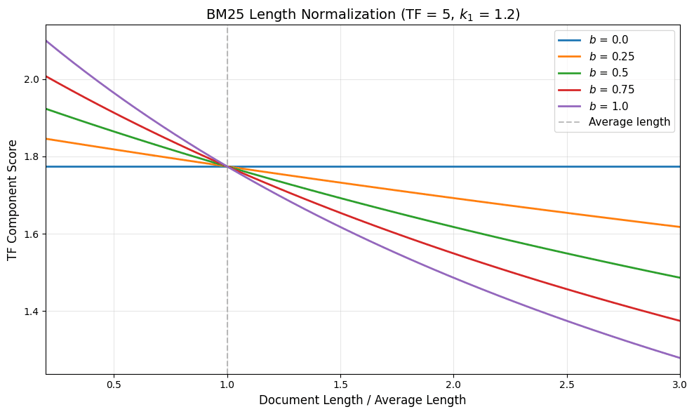 Line plot showing five curves demonstrating how document length affects BM25 score for different b parameter values.