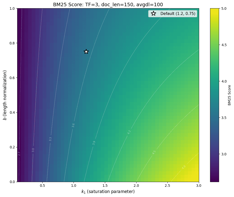 Heatmap showing BM25 scores varying with k1 on x-axis and b on y-axis, with warmer colors indicating higher scores.