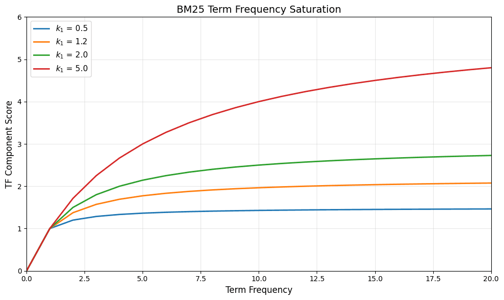 Line plot showing four saturation curves with different k1 values, all starting at zero and asymptotically approaching their maximum values.