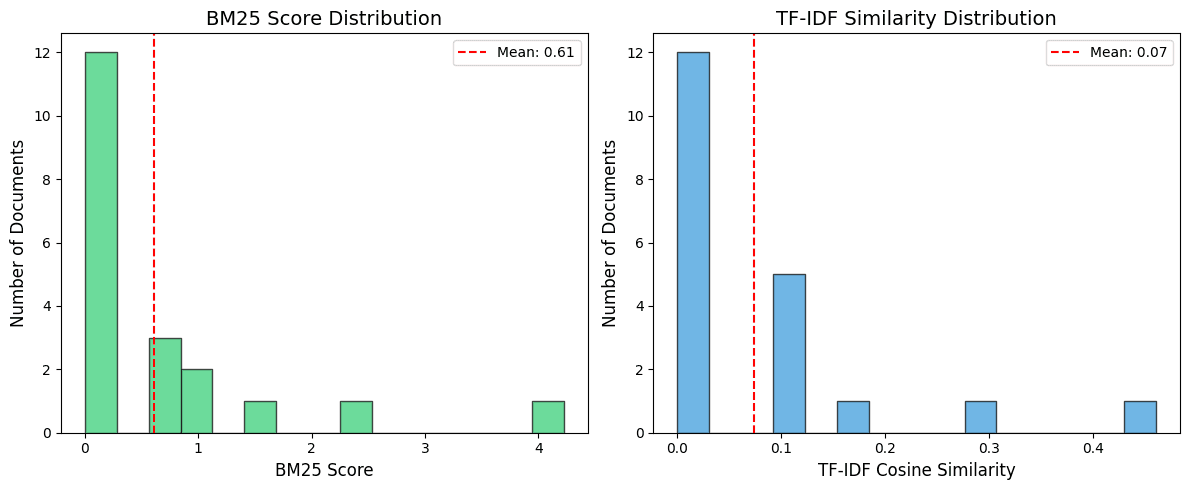 Histogram showing BM25 scores clustered between 0 and 4, with most documents scoring near zero.