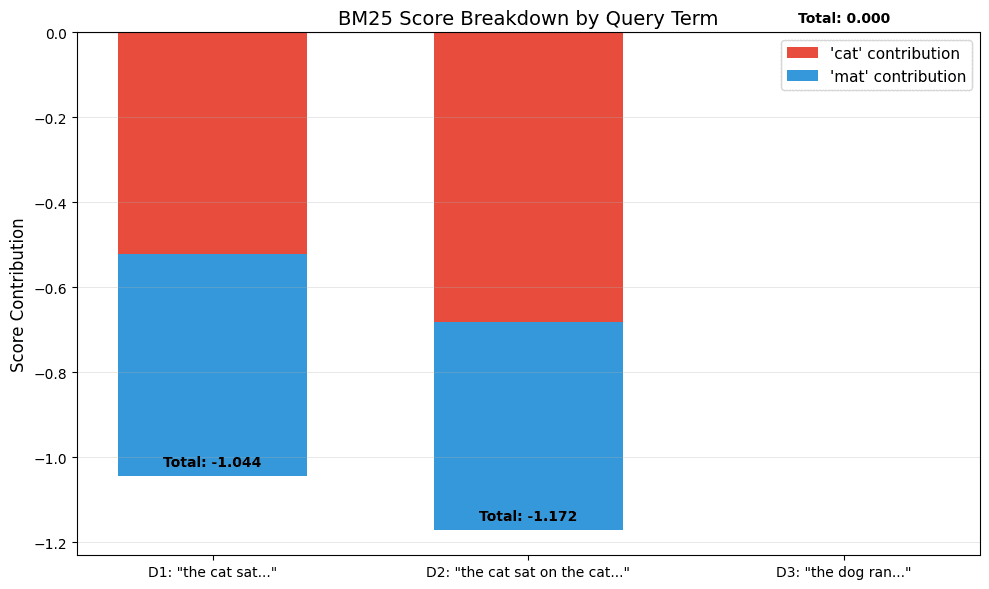 Stacked bar chart showing BM25 score contributions from 'cat' and 'mat' terms for each document.