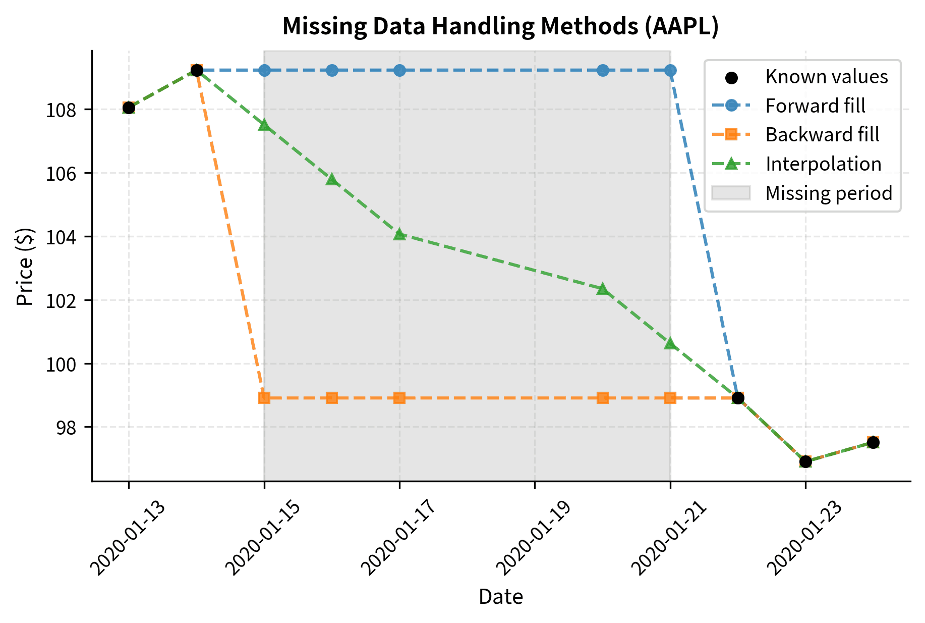 Line chart comparing forward fill, backward fill, and linear interpolation methods for handling missing data.