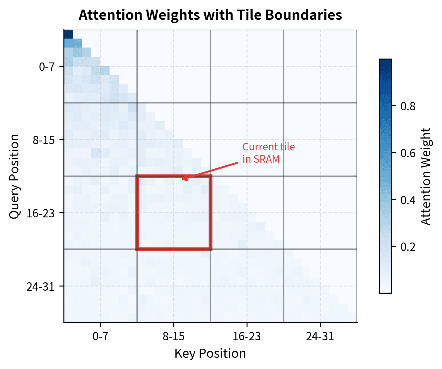 Heatmap of attention scores with grid lines showing tile boundaries and one tile highlighted as currently in SRAM.